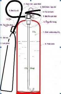 Hướng dẫn sử dụng bình cứu hỏa khí CO2 - MT3